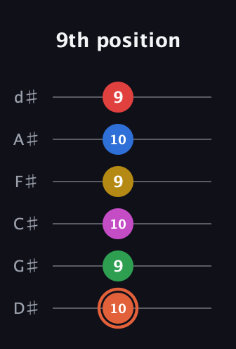 C♯ Major 9th Sharp 13th guitar tab — 9th position (10 9 10 9 10 9) in Half-Step Down (E♭A♭D♭G♭B♭E♭)