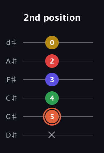 C♯ Major 9th Sharp 5th guitar tab — 2nd position (x 5 4 3 2 0) in Half-Step Down (E♭A♭D♭G♭B♭E♭)