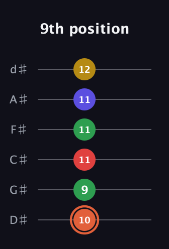 C♯ Major 9th Sharp 5th guitar tab — 9th position (10 9 11 11 11 12) in Half-Step Down (E♭A♭D♭G♭B♭E♭)