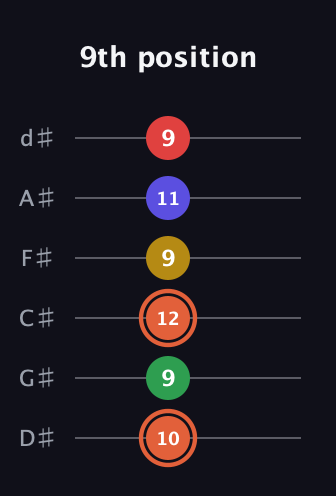 C♯ Major 9th Sharp 5th guitar tab — 9th position (10 9 12 9 11 9) in Half-Step Down (E♭A♭D♭G♭B♭E♭)