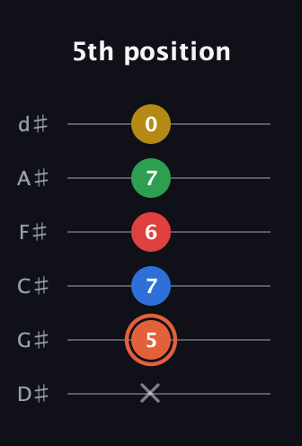 C♯ Major 9th guitar tab — 5th position (x 5 7 6 7 0) in Half-Step Down (E♭A♭D♭G♭B♭E♭)