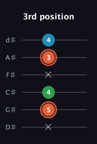 C♯ Major Flat 5th guitar tab — 3rd position (x 5 4 x 3 4) in Half-Step Down (E♭A♭D♭G♭B♭E♭)