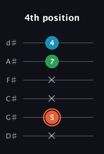 C♯ Major Flat 5th guitar tab — 4th position (x 5 x x 7 4) in Half-Step Down (E♭A♭D♭G♭B♭E♭)