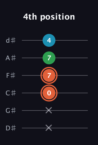 C♯ Major Flat 5th guitar tab — 4th position (x x 0 7 7 4) in Half-Step Down (E♭A♭D♭G♭B♭E♭)
