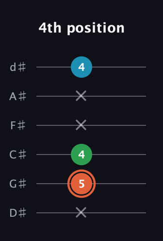 C♯ Major Flat 5th guitar tab — 4th position (x 5 4 x x 4) in Half-Step Down (E♭A♭D♭G♭B♭E♭)