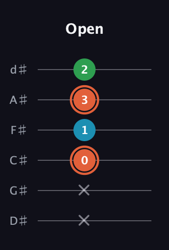 C♯ Major Flat 5th guitar tab — Open (x x 0 1 3 2) in Half-Step Down (E♭A♭D♭G♭B♭E♭)