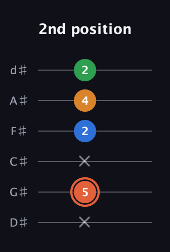 C♯ Major Flat 9th guitar tab — 2nd position (x 5 x 2 4 2) in Half-Step Down (E♭A♭D♭G♭B♭E♭)