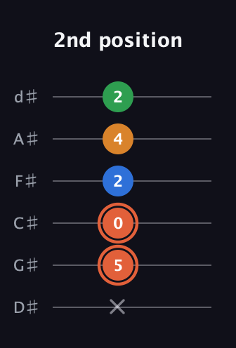 C♯ Major Flat 9th guitar tab — 2nd position (x 5 0 2 4 2) in Half-Step Down (E♭A♭D♭G♭B♭E♭)