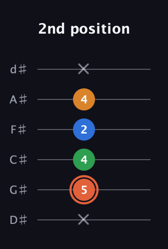 C♯ Major Flat 9th guitar tab — 2nd position (x 5 4 2 4 x) in Half-Step Down (E♭A♭D♭G♭B♭E♭)
