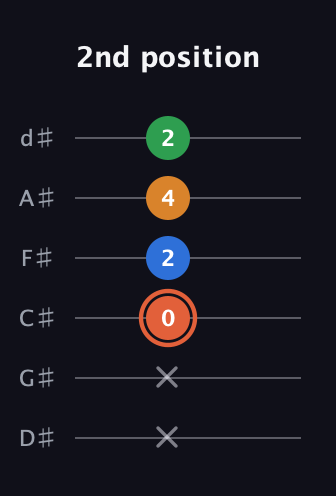 C♯ Major Flat 9th guitar tab — 2nd position (x x 0 2 4 2) in Half-Step Down (E♭A♭D♭G♭B♭E♭)