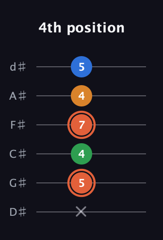 C♯ Major Flat 9th guitar tab — 4th position (x 5 4 7 4 5) in Half-Step Down (E♭A♭D♭G♭B♭E♭)
