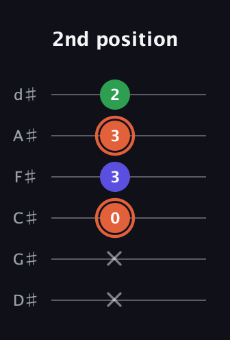 C♯ Major Sharp 5th guitar tab — 2nd position (x x 0 3 3 2) in Half-Step Down (E♭A♭D♭G♭B♭E♭)