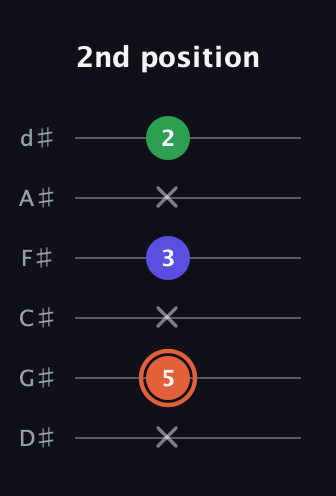 C♯ Major Sharp 5th guitar tab — 2nd position (x 5 x 3 x 2) in Half-Step Down (E♭A♭D♭G♭B♭E♭)