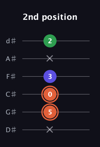 C♯ Major Sharp 5th guitar tab — 2nd position (x 5 0 3 x 2) in Half-Step Down (E♭A♭D♭G♭B♭E♭)