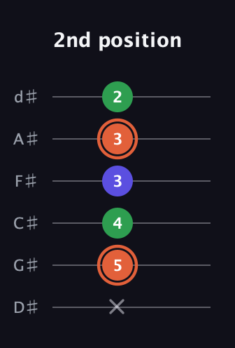 C♯ Major Sharp 5th guitar tab — 2nd position (x 5 4 3 3 2) in Half-Step Down (E♭A♭D♭G♭B♭E♭)