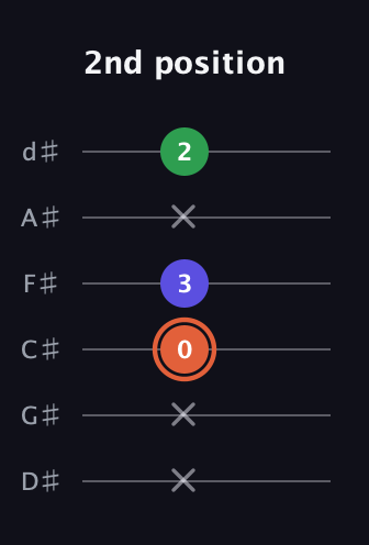 C♯ Major Sharp 5th guitar tab — 2nd position (x x 0 3 x 2) in Half-Step Down (E♭A♭D♭G♭B♭E♭)