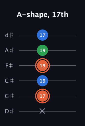C♯ Major guitar tab — A-shape, 17th (x 17 19 19 19 17) in Half-Step Down (E♭A♭D♭G♭B♭E♭)