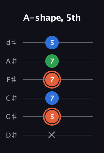 C♯ Major guitar tab — A-shape, 5th (x 5 7 7 7 5) in Half-Step Down (E♭A♭D♭G♭B♭E♭)