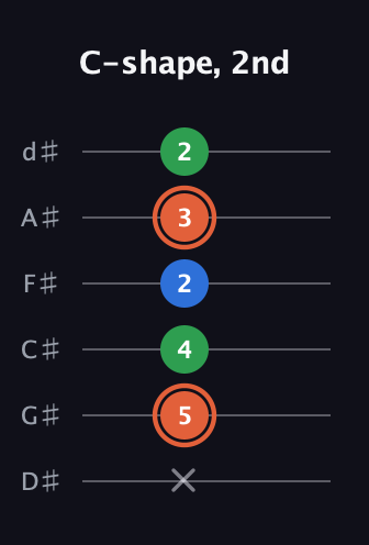C♯ Major guitar tab — C-shape, 2nd (x 5 4 2 3 2) in Half-Step Down (E♭A♭D♭G♭B♭E♭)
