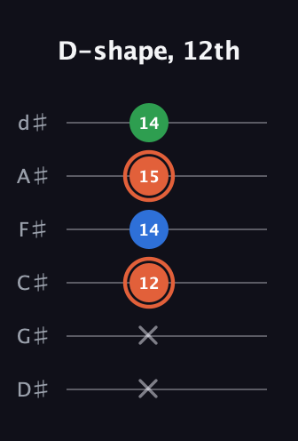 C♯ Major guitar tab — D-shape, 12th (x x 12 14 15 14) in Half-Step Down (E♭A♭D♭G♭B♭E♭)