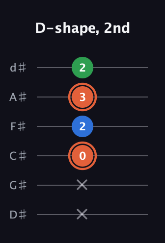 C♯ Major guitar tab — D-shape, 2nd (x x 0 2 3 2) in Half-Step Down (E♭A♭D♭G♭B♭E♭)