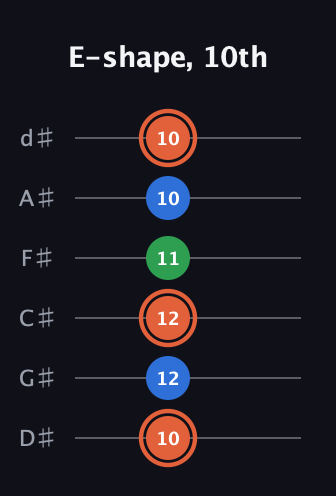 C♯ Major guitar tab — E-shape, 10th (10 12 12 11 10 10) in Half-Step Down (E♭A♭D♭G♭B♭E♭)