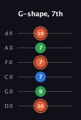 C♯ Major guitar tab — G-shape, 7th (10 9 7 7 7 10) in Half-Step Down (E♭A♭D♭G♭B♭E♭)