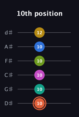 C♯ Minor 11th Sharp 13th guitar tab — 10th position (10 10 10 10 10 12) in Half-Step Down (E♭A♭D♭G♭B♭E♭)