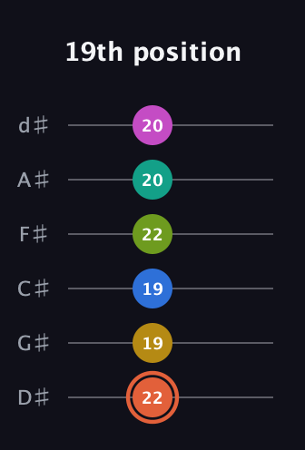 C♯ Minor 11th Sharp 13th guitar tab — 19th position (22 19 19 22 20 20) in Half-Step Down (E♭A♭D♭G♭B♭E♭)