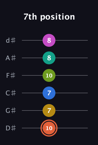 C♯ Minor 11th Sharp 13th guitar tab — 7th position (10 7 7 10 8 8) in Half-Step Down (E♭A♭D♭G♭B♭E♭)