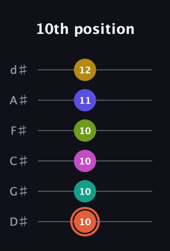 C♯ Minor 11th Sharp 5th guitar tab — 10th position (10 10 10 10 11 12) in Half-Step Down (E♭A♭D♭G♭B♭E♭)
