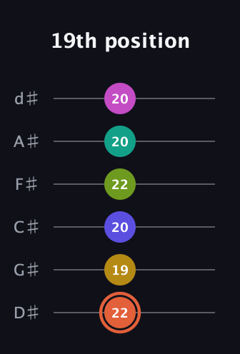 C♯ Minor 11th Sharp 5th guitar tab — 19th position (22 19 20 22 20 20) in Half-Step Down (E♭A♭D♭G♭B♭E♭)