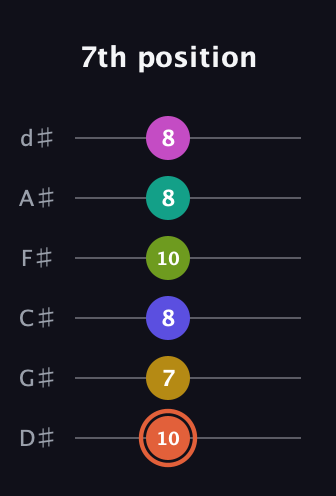 C♯ Minor 11th Sharp 5th guitar tab — 7th position (10 7 8 10 8 8) in Half-Step Down (E♭A♭D♭G♭B♭E♭)