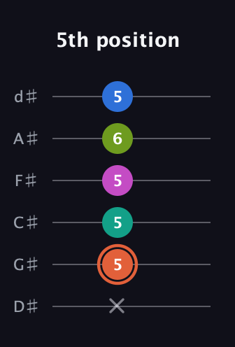 C♯ Minor 11th Sharp 9th guitar tab — 5th position (x 5 5 5 6 5) in Half-Step Down (E♭A♭D♭G♭B♭E♭)
