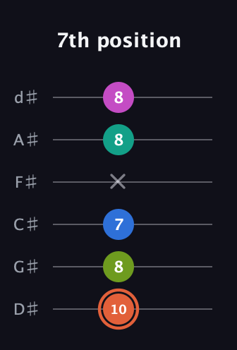 C♯ Minor 11th Sharp 9th guitar tab — 7th position (10 8 7 x 8 8) in Half-Step Down (E♭A♭D♭G♭B♭E♭)