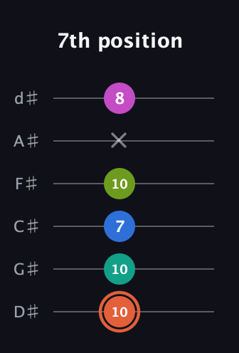 C♯ Minor 11th Sharp 9th guitar tab — 7th position (10 10 7 10 x 8) in Half-Step Down (E♭A♭D♭G♭B♭E♭)