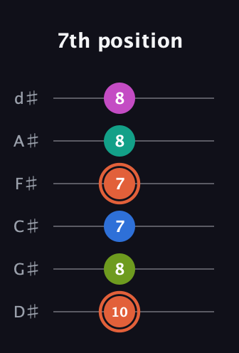 C♯ Minor 11th Sharp 9th guitar tab — 7th position (10 8 7 7 8 8) in Half-Step Down (E♭A♭D♭G♭B♭E♭)