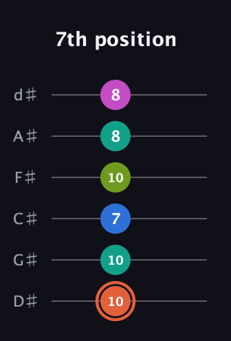 C♯ Minor 11th Sharp 9th guitar tab — 7th position (10 10 7 10 8 8) in Half-Step Down (E♭A♭D♭G♭B♭E♭)