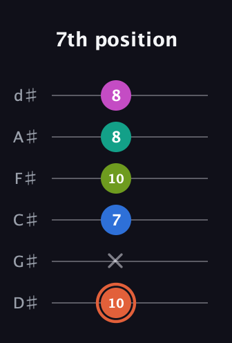 C♯ Minor 11th Sharp 9th guitar tab — 7th position (10 x 7 10 8 8) in Half-Step Down (E♭A♭D♭G♭B♭E♭)