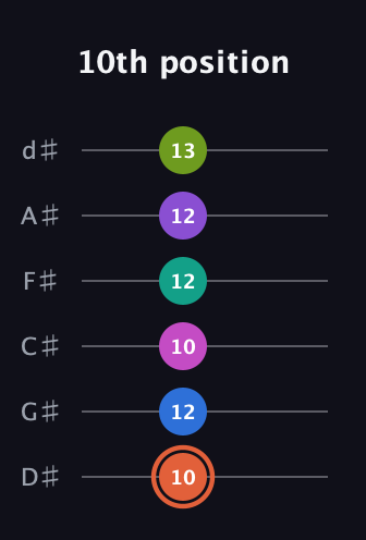 C♯ Minor 13th Sharp 9th guitar tab — 10th position (10 12 10 12 12 13) in Half-Step Down (E♭A♭D♭G♭B♭E♭)