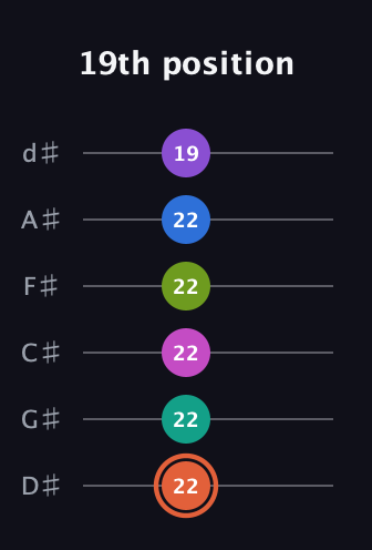 C♯ Minor 13th Sharp 9th guitar tab — 19th position (22 22 22 22 22 19) in Half-Step Down (E♭A♭D♭G♭B♭E♭)