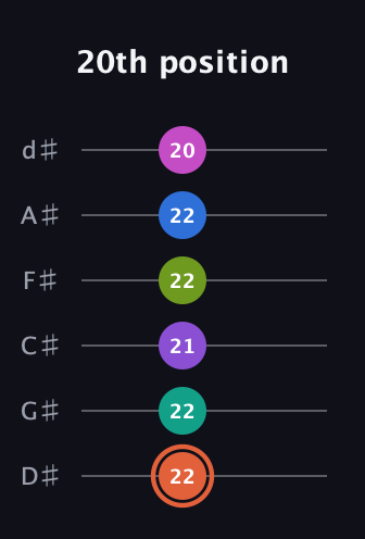 C♯ Minor 13th Sharp 9th guitar tab — 20th position (22 22 21 22 22 20) in Half-Step Down (E♭A♭D♭G♭B♭E♭)