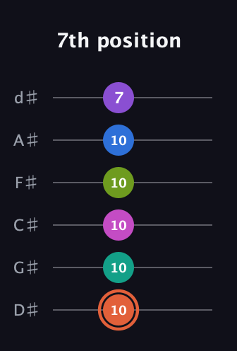 C♯ Minor 13th Sharp 9th guitar tab — 7th position (10 10 10 10 10 7) in Half-Step Down (E♭A♭D♭G♭B♭E♭)