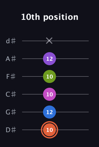 C♯ Minor 6th Sharp 13th guitar tab — 10th position (10 12 10 10 12 x) in Half-Step Down (E♭A♭D♭G♭B♭E♭)
