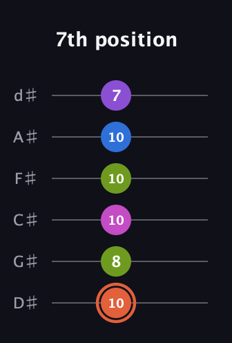 C♯ Minor 6th Sharp 13th guitar tab — 7th position (10 8 10 10 10 7) in Half-Step Down (E♭A♭D♭G♭B♭E♭)