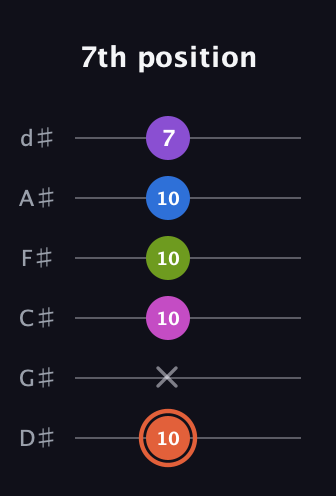 C♯ Minor 6th Sharp 13th guitar tab — 7th position (10 x 10 10 10 7) in Half-Step Down (E♭A♭D♭G♭B♭E♭)