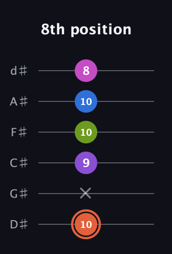 C♯ Minor 6th Sharp 13th guitar tab — 8th position (10 x 9 10 10 8) in Half-Step Down (E♭A♭D♭G♭B♭E♭)