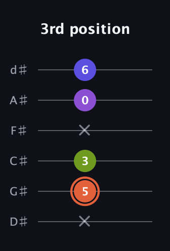 C♯ Minor 6th Sharp 5th guitar tab — 3rd position (x 5 3 x 0 6) in Half-Step Down (E♭A♭D♭G♭B♭E♭)