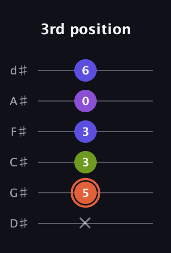 C♯ Minor 6th Sharp 5th guitar tab — 3rd position (x 5 3 3 0 6) in Half-Step Down (E♭A♭D♭G♭B♭E♭)