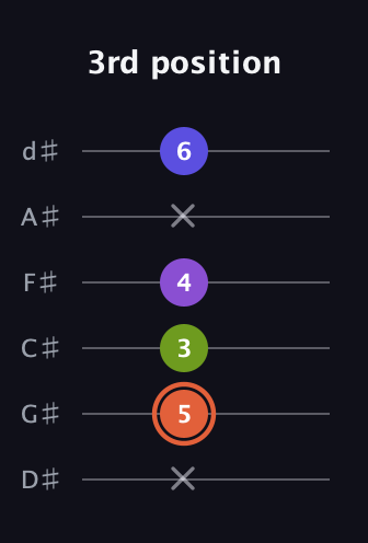 C♯ Minor 6th Sharp 5th guitar tab — 3rd position (x 5 3 4 x 6) in Half-Step Down (E♭A♭D♭G♭B♭E♭)